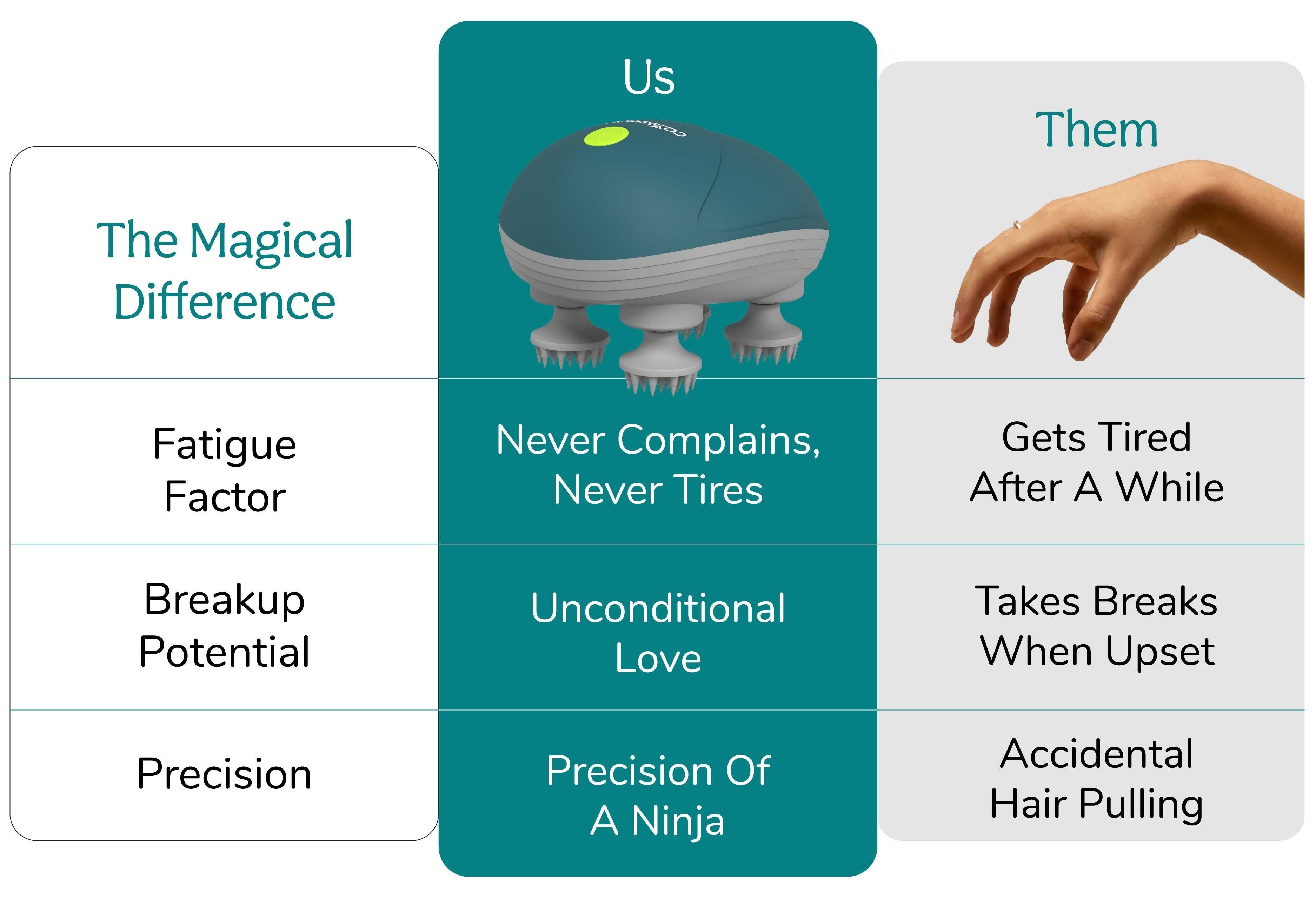 Caresmith Revive Electric Head Massager Comparision