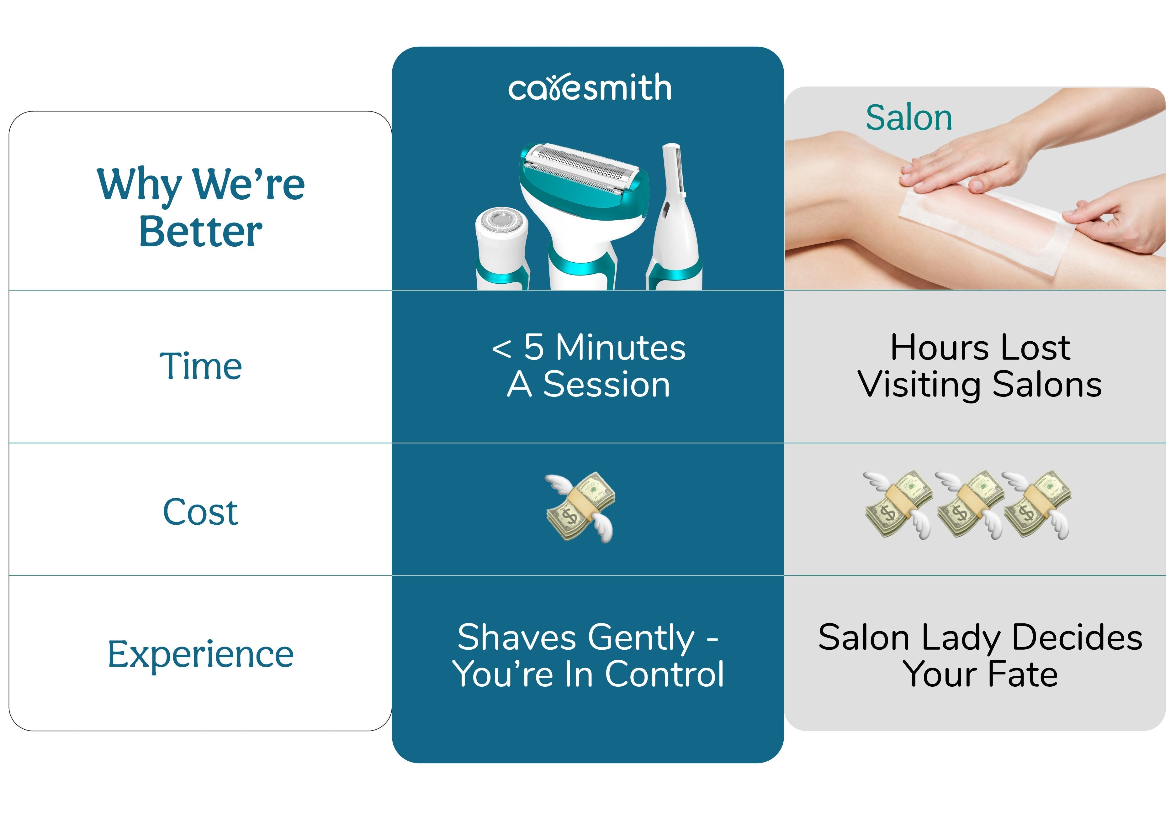 Caresmith Bloom Face & Body vs Hair Salon